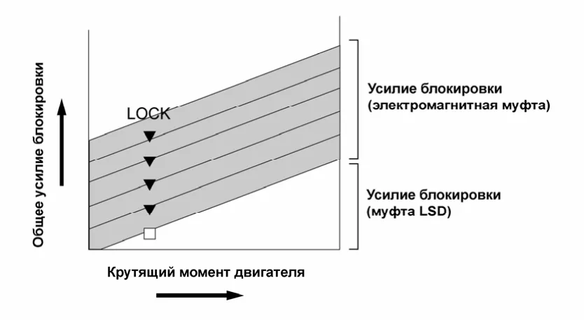 Ручной режим работы DCCD (MANU)