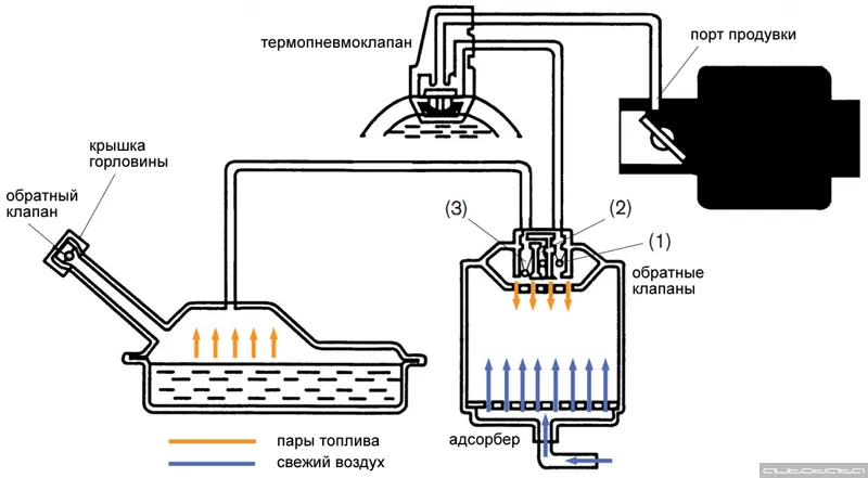 EVAP 1, без электронного управления