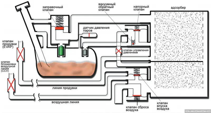 С электронным управлением, с функцией контроля, с функцией ORVR / 3VSV, датчик давления паров.