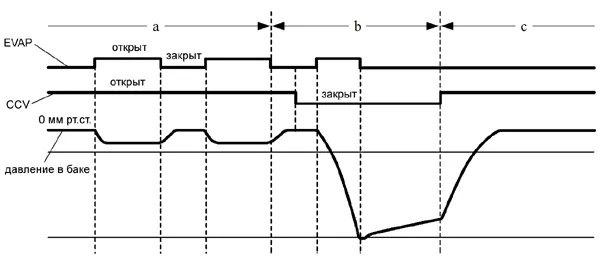 После проверки системы на наличие утечек, ECM открывает клапан CCV и подает свежий воздух в систему. В результате давление в баке быстро повышается.