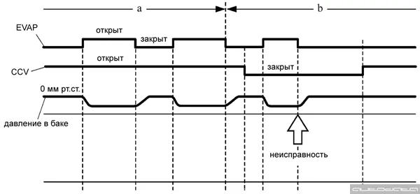 Если ECM определяет неисправность открытого положения клапана CCV, он генерирует коды P0441, P0442, P0446.