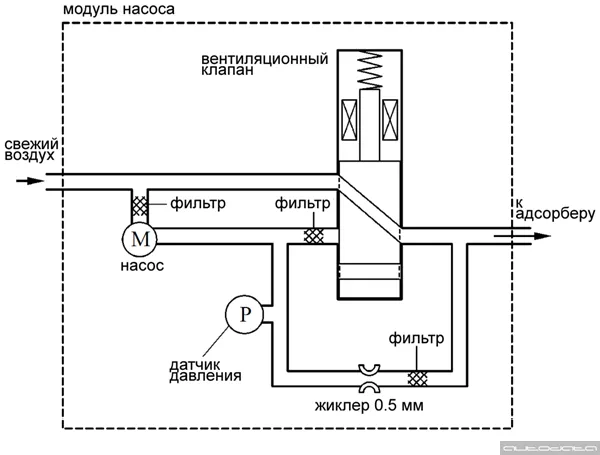 Электропневмоклапан продувки (EVAP).