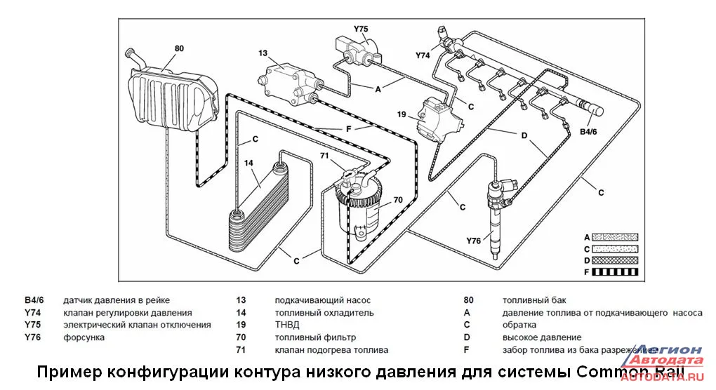 Подача топлива к ТНВД осуществляется исключительно электрическим насосом (насосами), расположенным в топливном баке и/или в подающей топливной магистрали.