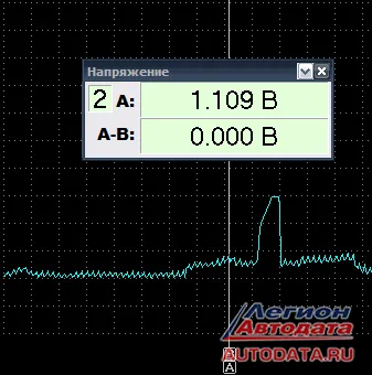 Там, где должен быть НОЛЬ вольт, присутствовали 1.109в, т.е. транзистор в катушке зажигания не будет закрываться полностью, соответственно первичная обмотка катушки не будет отключаться, и в конце концов сгорит обмотка или транзистор.