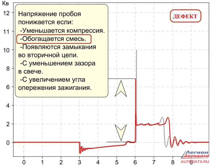 Напряжение пробоя в одном из цилиндров было уменьшено.