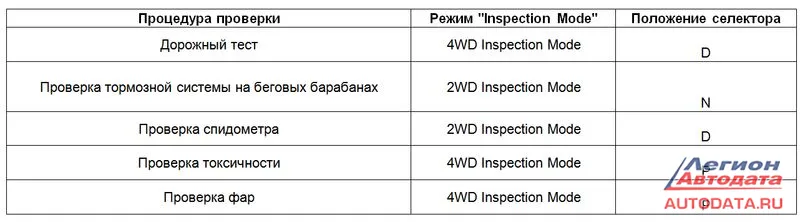 Процедура проверки и режим Inspection Mode