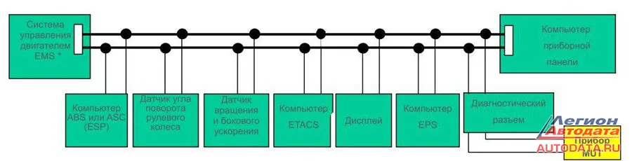 Как вы знаете, CAN-шина была придумана для того, чтобы соединить между собой исполнительные устройства, датчики, бороться с помехами и т.д.