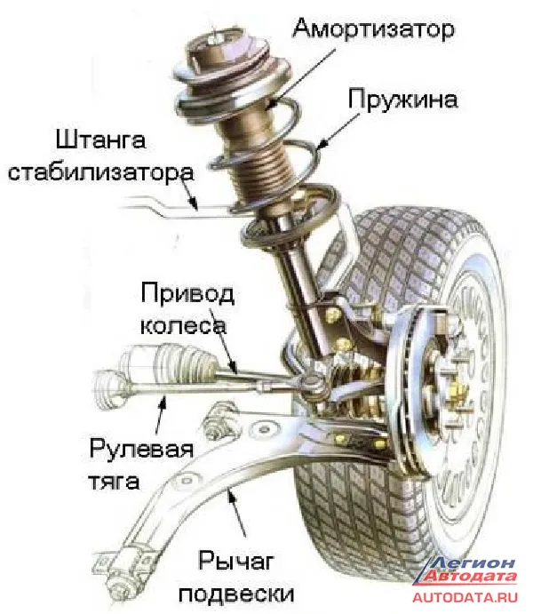 Структцра подвески Макферсон