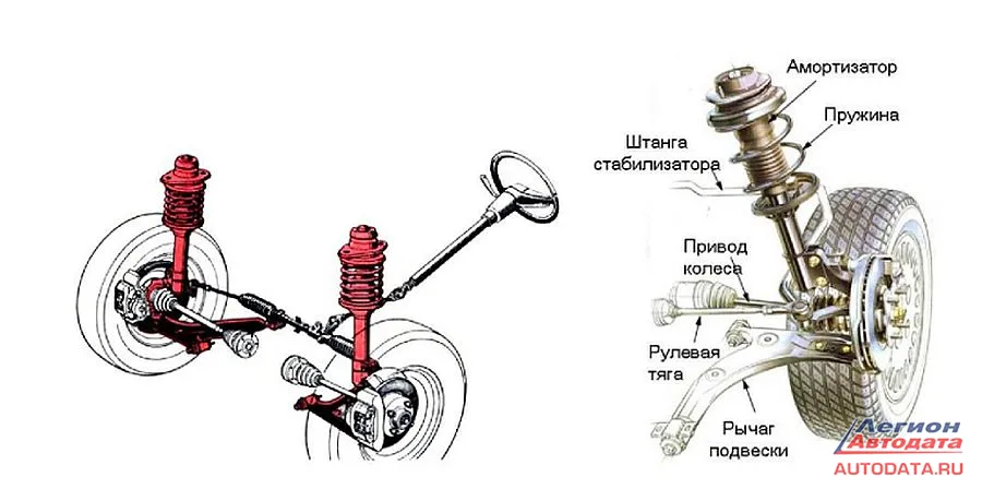 Подвеска макферсон, она же подвеска Мак-Ферсона (англ. MacPherson suspension) или подвеска на направляющих стойках, «качающаяся свеча» — тип автомобильной подвески, основным элементом которой является амортизаторная стойка (англ. McPherson strut).