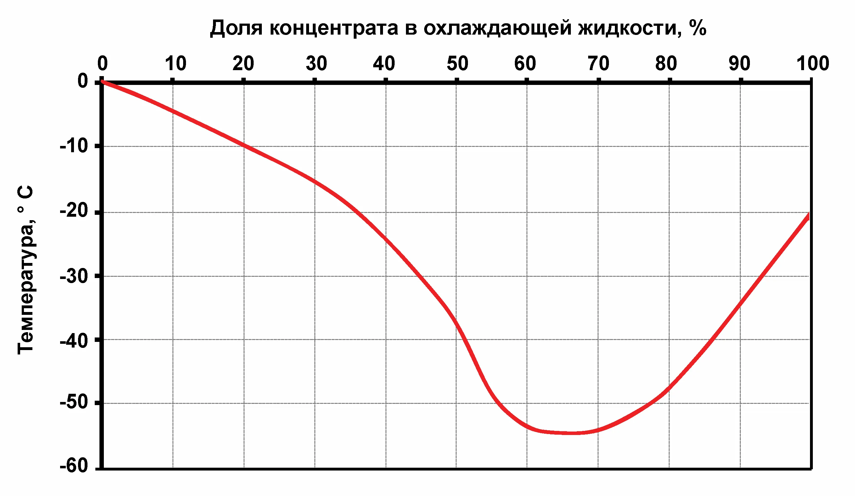 Зависимость температуры кристаллизации охлаждающей жидкости от процентного содержания антифриза-концентрата