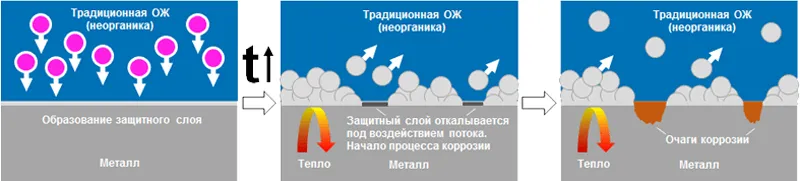 Принцип работы охлаждающей жидкости (ОЖ) традиционного типа.