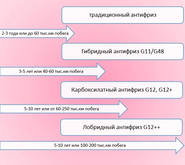Типы антифризов