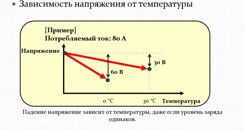 Зависимость температуры от напряжения