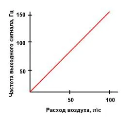 График, который отражает (приблизительно) работу такого сенсора