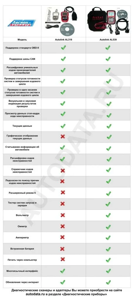 Сравнительная таблица автосканеров
