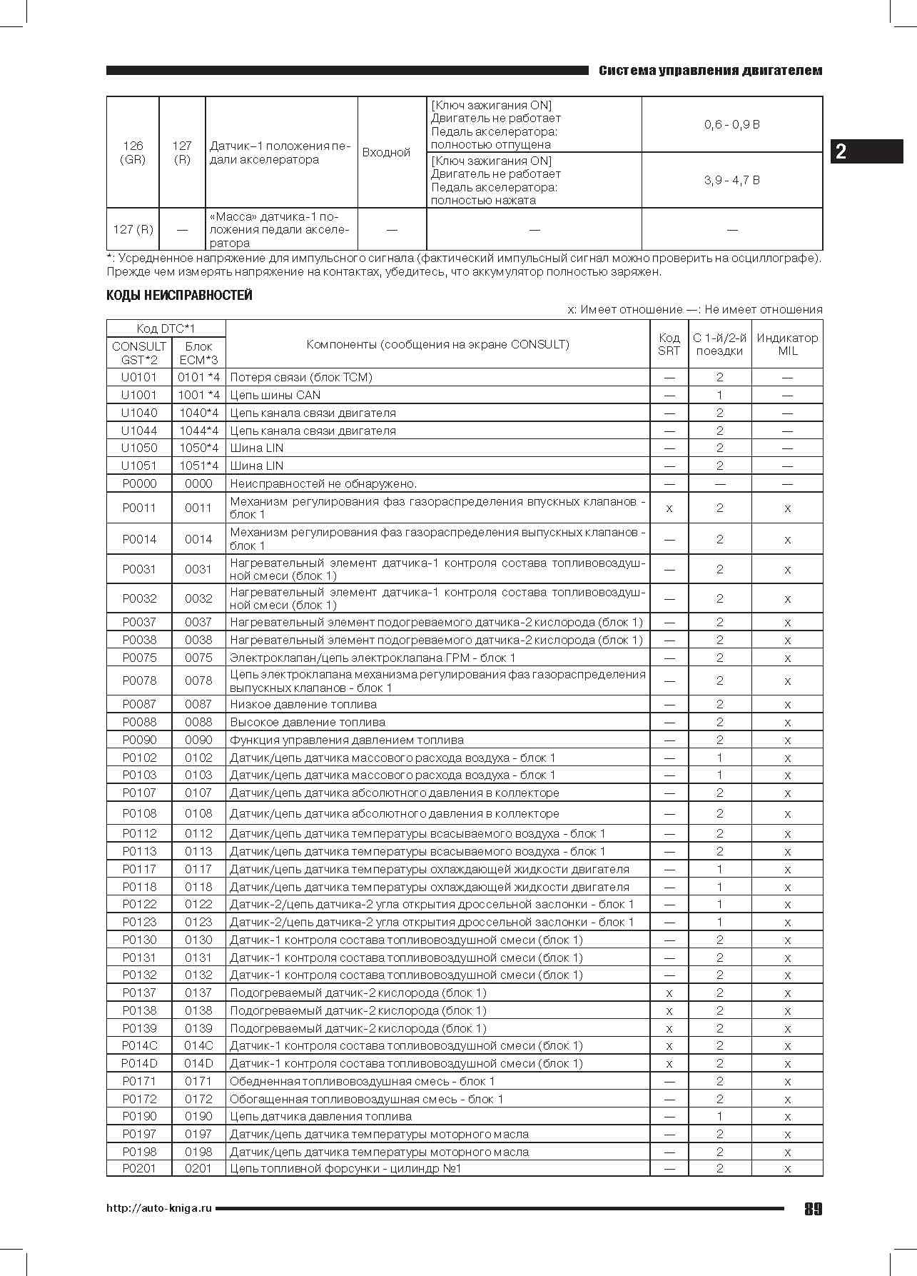 Книга Nissan двигатели MR20DD, электросхемы. Руководство по ремонту и эксплуатации. Автонавигатор Книга Nissan двигатели MR20DD, электросхемы. Руководство по ремонту и эксплуатации. Автонавигатор
