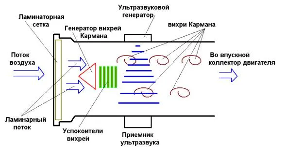 KARMAN VORTEX STREET