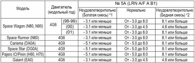 Приведено это Информационное письмо, по данным из которого можно определять работоспособность форсунок.