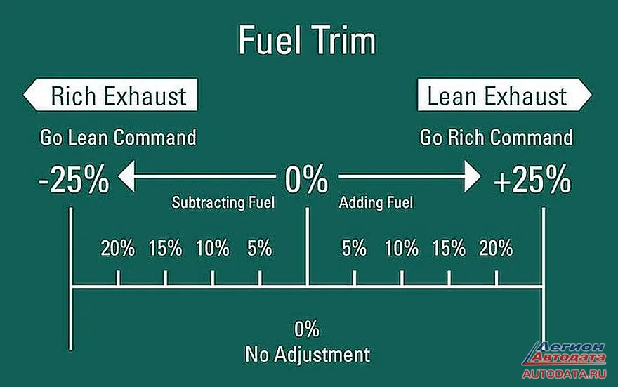 Более нагляднее о Fuel Trim