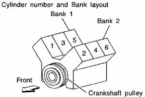 Ориентация «Bank 1\2» на двигателе.