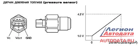 Сигнал датчика аналоговый, имеет линейную зависимость прямо пропорциональную давлению топлива.