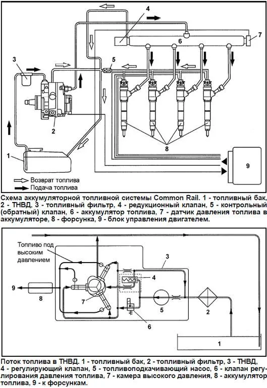 Схема аккумуляторной топливной системы Common Rail и поток топлива в ТНВД.