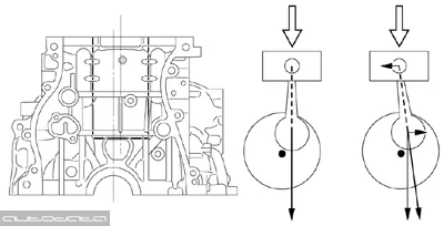 Коленчатый вал установлен с 10-мм дезаксажем (оси цилиндров не пересекаются с продольной осью коленвала, благодаря чему снижаются нагрузки в паре поршень-гильза в момент создания в цилиндре максимального давления).