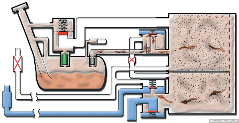 При избыточном давлении паров топлива в баке открывается напорный клапан и пары поступают в адсорбер.