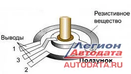 Устройство Датчик Положения Дросельной Заслонки (ДПДЗ) или Throttle Position Sensor (TPS), представляет собой трех-выводной переменный резистор (потенциометр).