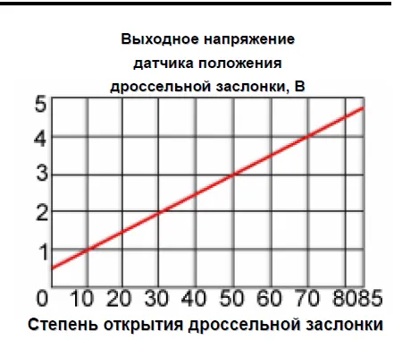 Со среднего контакта (ползунка) снимается выходной сигнал для блока управления двигателем в виде изменяемого напряжения, на основании которого блок управления двигателем отслеживает на какой угол открыта дроссельная заслонка.