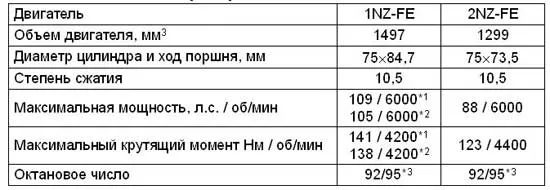 Двигатель 1NZ-FE — Технические характеристики и особенности
