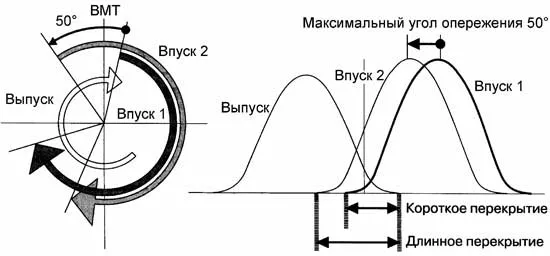 Рассчитать фазу впрыска. Фазы впуска выпуска. Угол перекрытия клапанов. Фазы впуска выпуска. Диаграмма фаз газораспределения двигателя камаз 740.